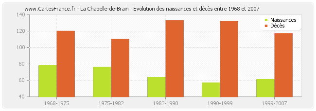 La Chapelle-de-Brain : Evolution des naissances et décès entre 1968 et 2007